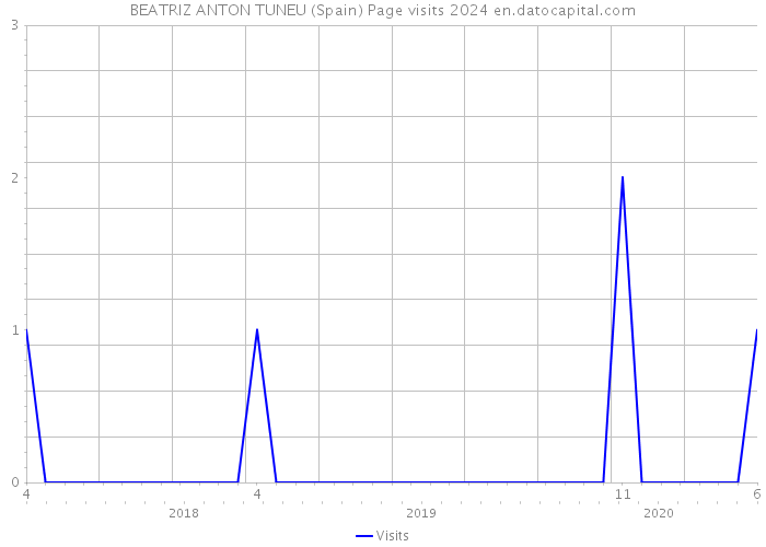 BEATRIZ ANTON TUNEU (Spain) Page visits 2024 