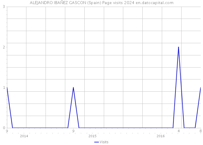 ALEJANDRO IBAÑEZ GASCON (Spain) Page visits 2024 