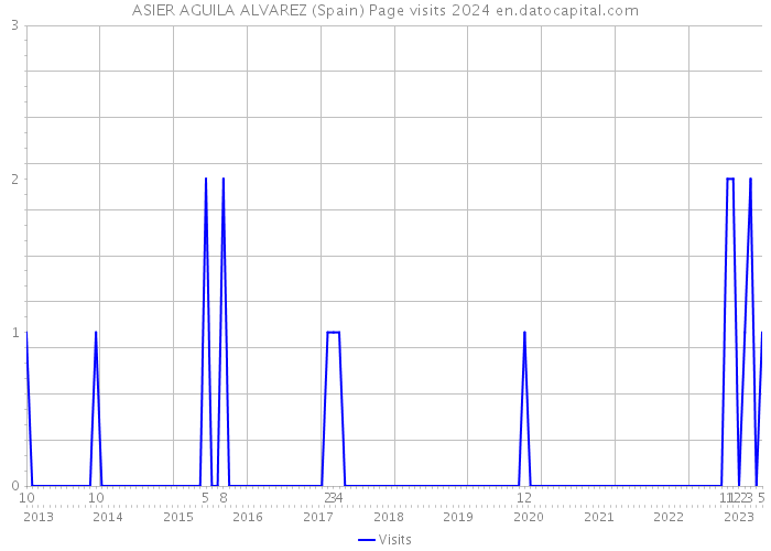 ASIER AGUILA ALVAREZ (Spain) Page visits 2024 