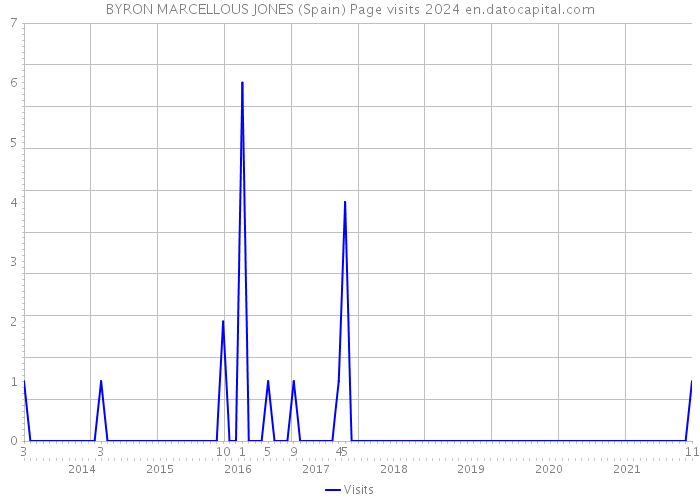BYRON MARCELLOUS JONES (Spain) Page visits 2024 
