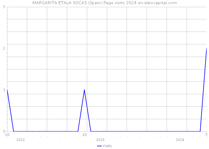 MARGARITA ETALA SOCAS (Spain) Page visits 2024 