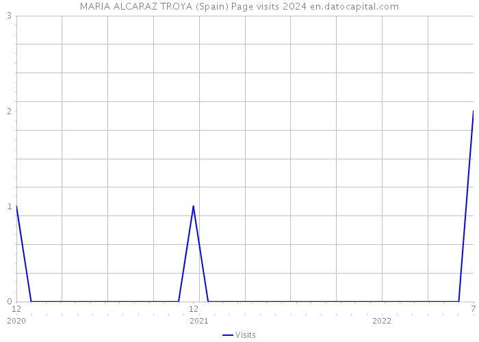 MARIA ALCARAZ TROYA (Spain) Page visits 2024 