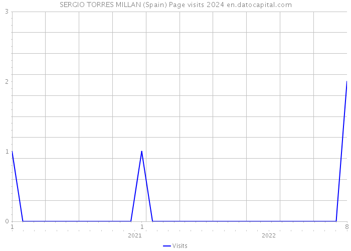SERGIO TORRES MILLAN (Spain) Page visits 2024 