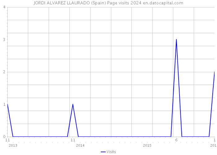 JORDI ALVAREZ LLAURADO (Spain) Page visits 2024 