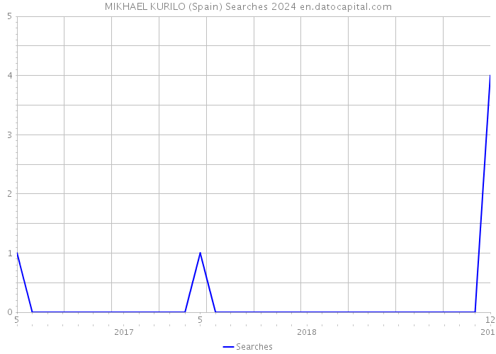 MIKHAEL KURILO (Spain) Searches 2024 