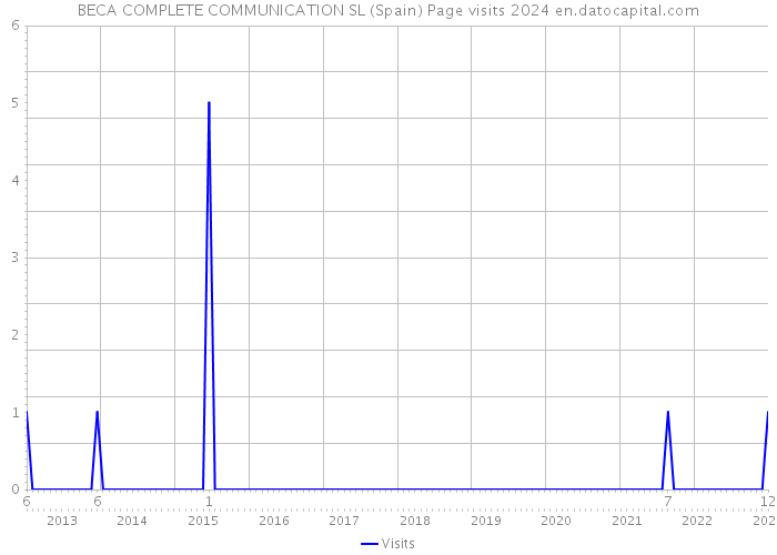BECA COMPLETE COMMUNICATION SL (Spain) Page visits 2024 