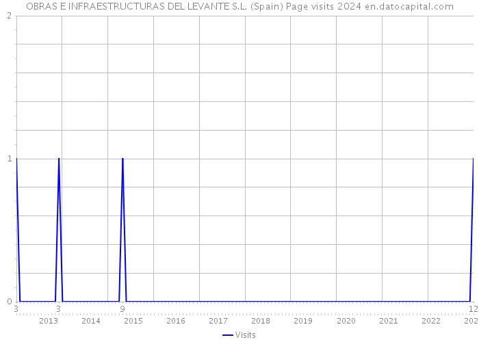 OBRAS E INFRAESTRUCTURAS DEL LEVANTE S.L. (Spain) Page visits 2024 