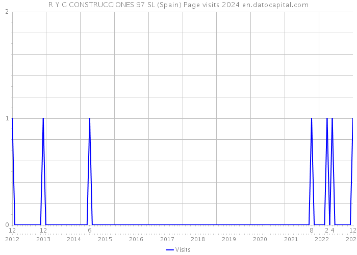 R Y G CONSTRUCCIONES 97 SL (Spain) Page visits 2024 