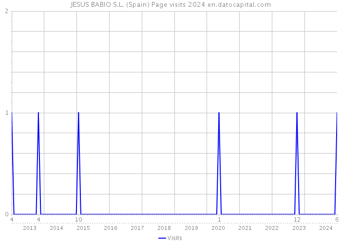 JESUS BABIO S.L. (Spain) Page visits 2024 