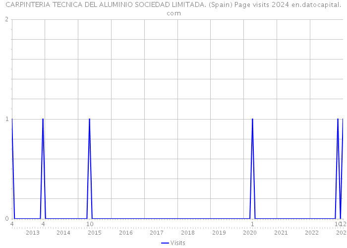 CARPINTERIA TECNICA DEL ALUMINIO SOCIEDAD LIMITADA. (Spain) Page visits 2024 