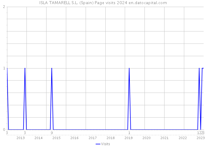 ISLA TAMARELL S.L. (Spain) Page visits 2024 