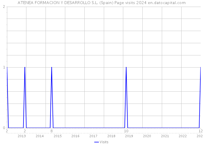 ATENEA FORMACION Y DESARROLLO S.L. (Spain) Page visits 2024 