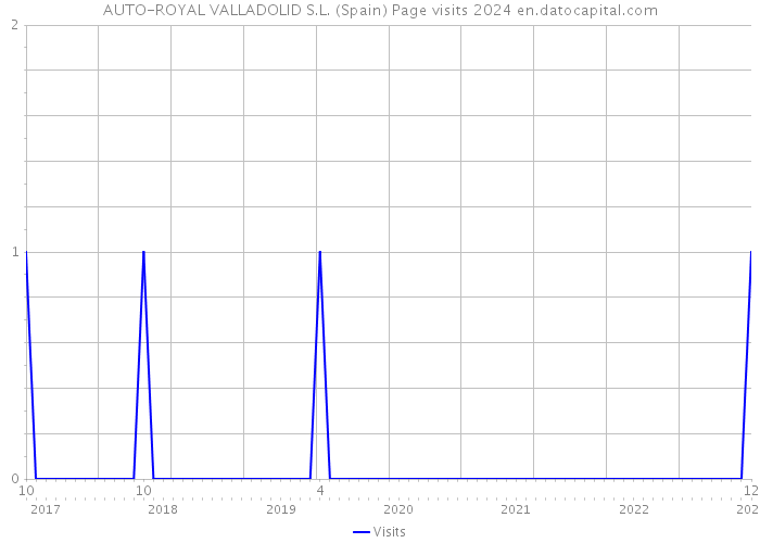 AUTO-ROYAL VALLADOLID S.L. (Spain) Page visits 2024 