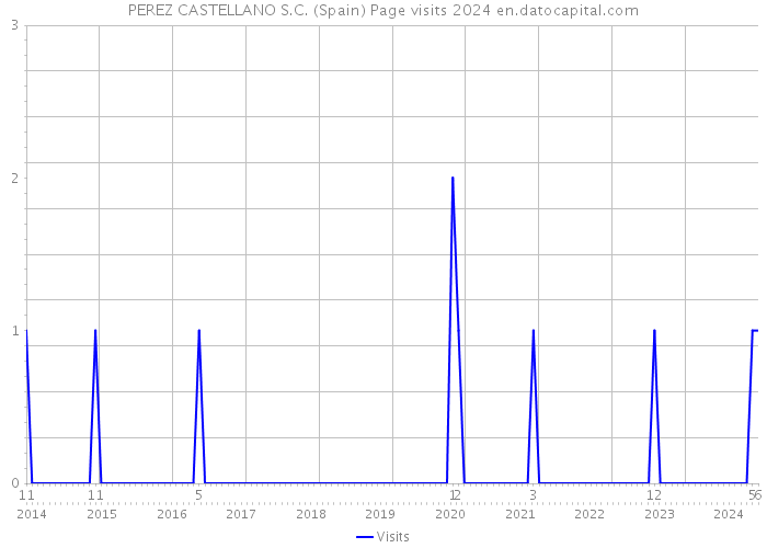 PEREZ CASTELLANO S.C. (Spain) Page visits 2024 