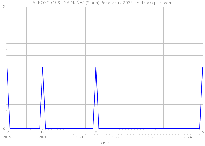 ARROYO CRISTINA NUÑEZ (Spain) Page visits 2024 