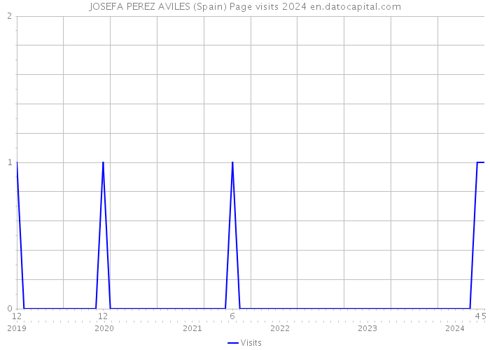 JOSEFA PEREZ AVILES (Spain) Page visits 2024 