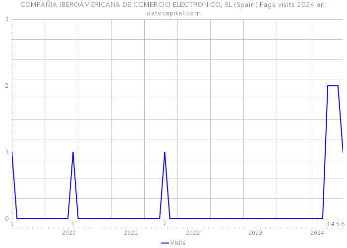 COMPAÑIA IBEROAMERICANA DE COMERCIO ELECTRONICO, SL (Spain) Page visits 2024 
