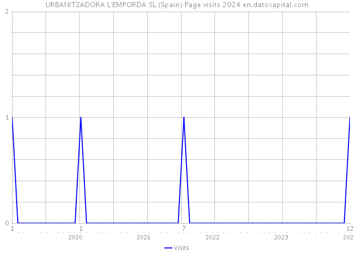 URBANITZADORA L'EMPORDA SL (Spain) Page visits 2024 
