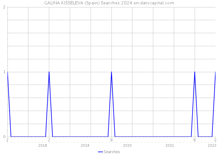 GALINA KISSELEVA (Spain) Searches 2024 
