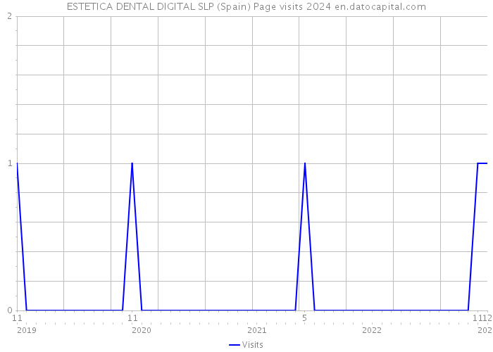 ESTETICA DENTAL DIGITAL SLP (Spain) Page visits 2024 