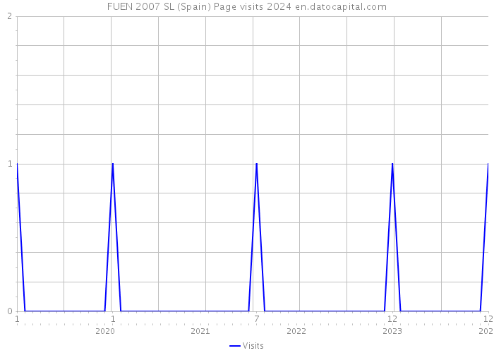 FUEN 2007 SL (Spain) Page visits 2024 
