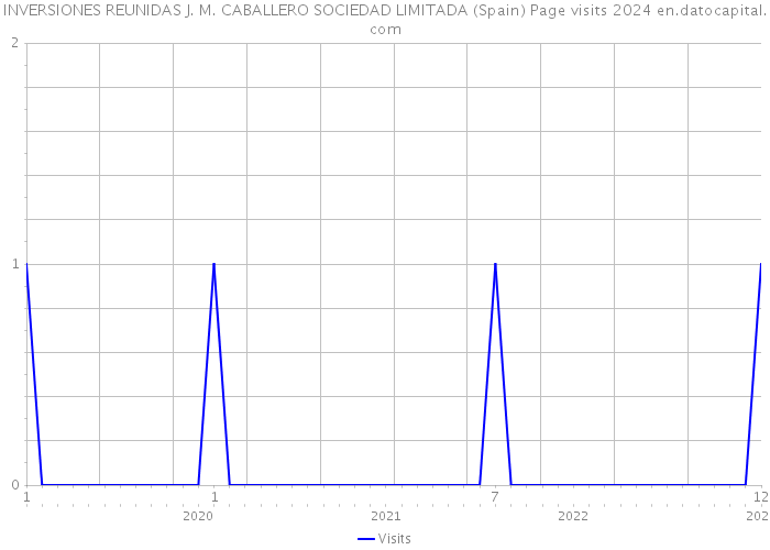 INVERSIONES REUNIDAS J. M. CABALLERO SOCIEDAD LIMITADA (Spain) Page visits 2024 