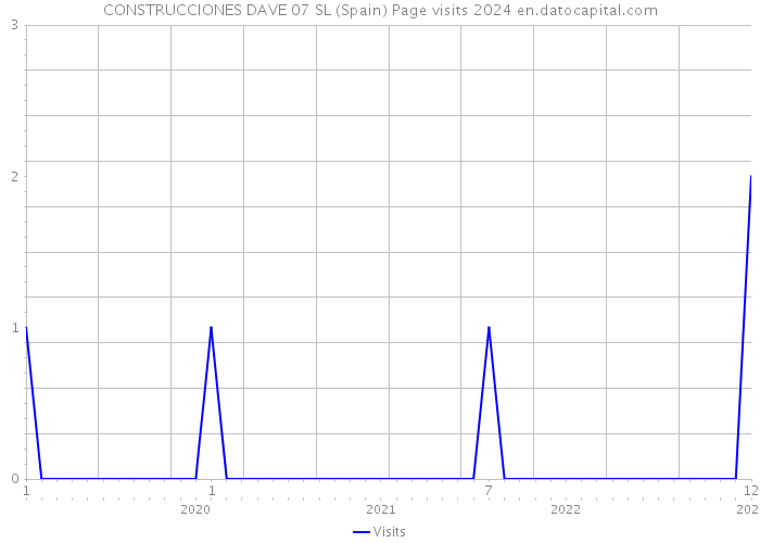 CONSTRUCCIONES DAVE 07 SL (Spain) Page visits 2024 