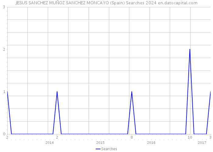 JESUS SANCHEZ MUÑOZ SANCHEZ MONCAYO (Spain) Searches 2024 