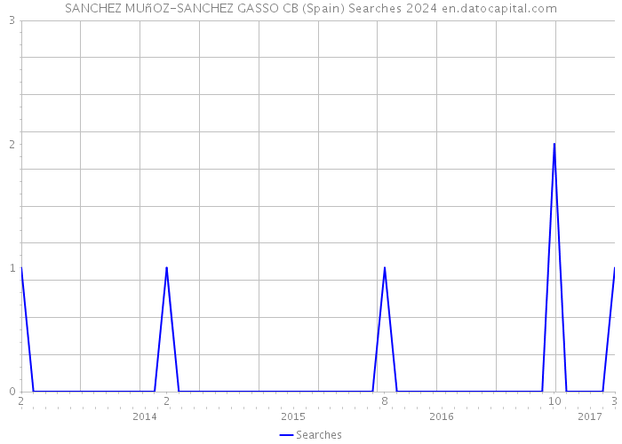 SANCHEZ MUñOZ-SANCHEZ GASSO CB (Spain) Searches 2024 