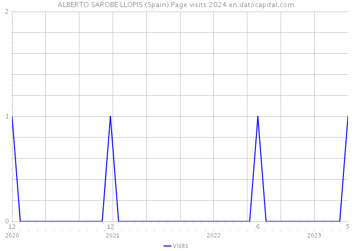 ALBERTO SAROBE LLOPIS (Spain) Page visits 2024 