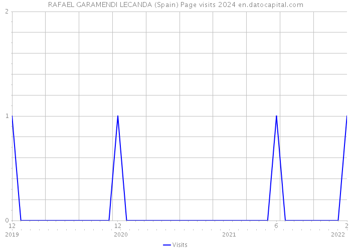 RAFAEL GARAMENDI LECANDA (Spain) Page visits 2024 