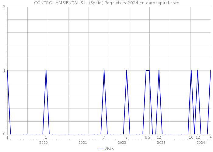 CONTROL AMBIENTAL S.L. (Spain) Page visits 2024 