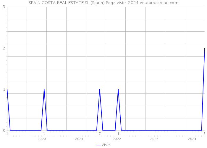 SPAIN COSTA REAL ESTATE SL (Spain) Page visits 2024 