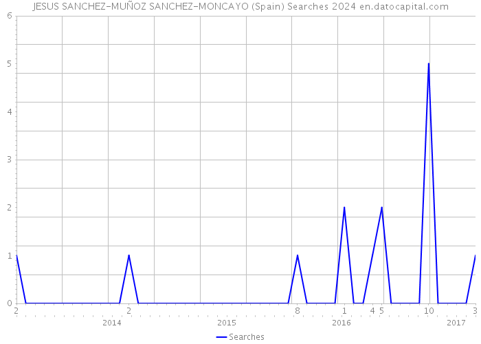 JESUS SANCHEZ-MUÑOZ SANCHEZ-MONCAYO (Spain) Searches 2024 