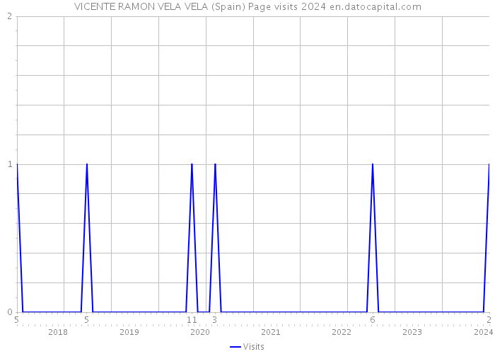 VICENTE RAMON VELA VELA (Spain) Page visits 2024 