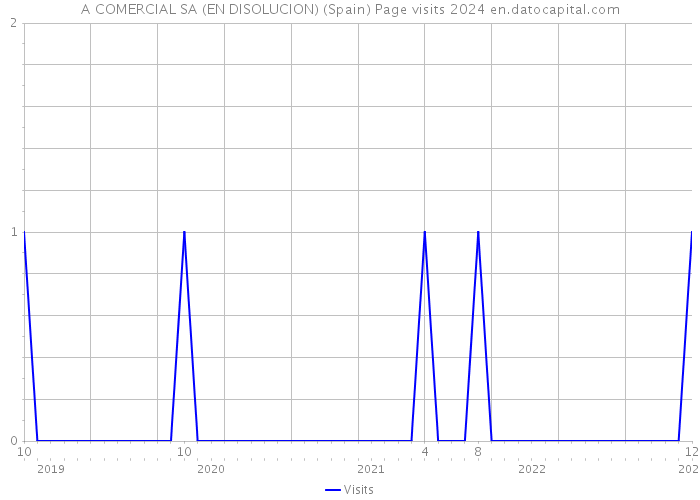 A COMERCIAL SA (EN DISOLUCION) (Spain) Page visits 2024 
