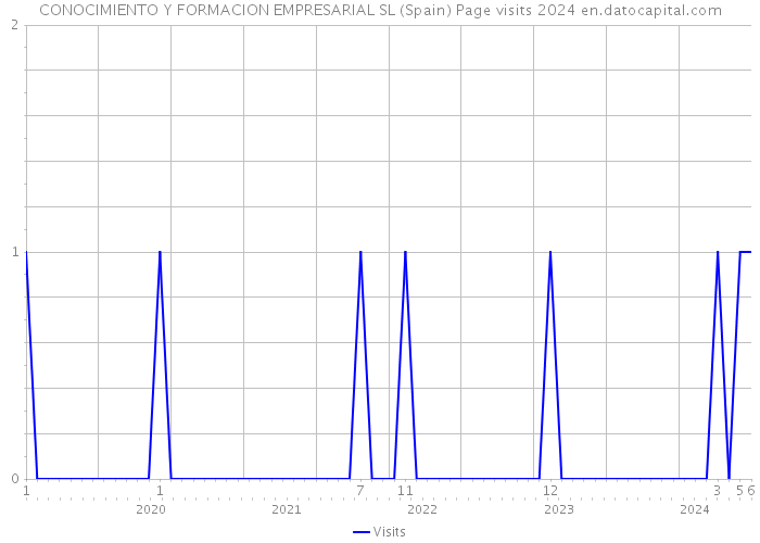 CONOCIMIENTO Y FORMACION EMPRESARIAL SL (Spain) Page visits 2024 
