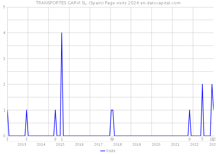 TRANSPORTES GARVI SL. (Spain) Page visits 2024 