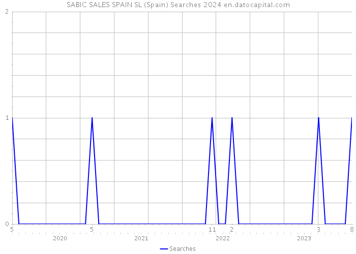 SABIC SALES SPAIN SL (Spain) Searches 2024 