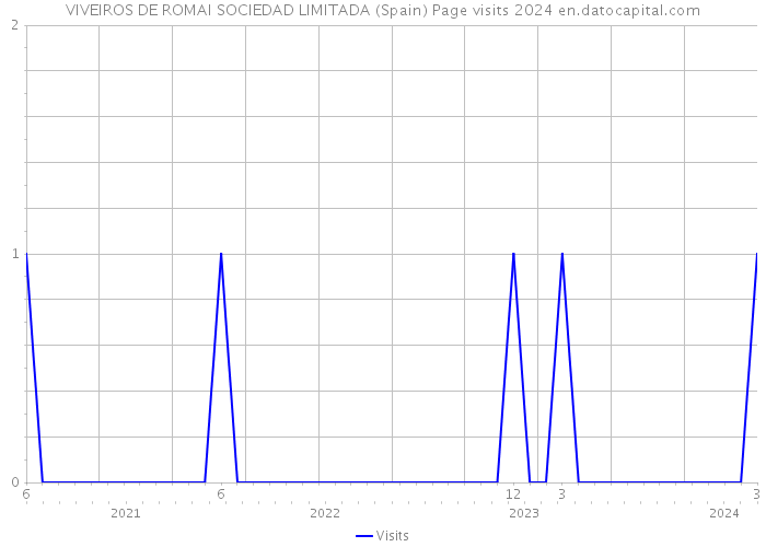 VIVEIROS DE ROMAI SOCIEDAD LIMITADA (Spain) Page visits 2024 