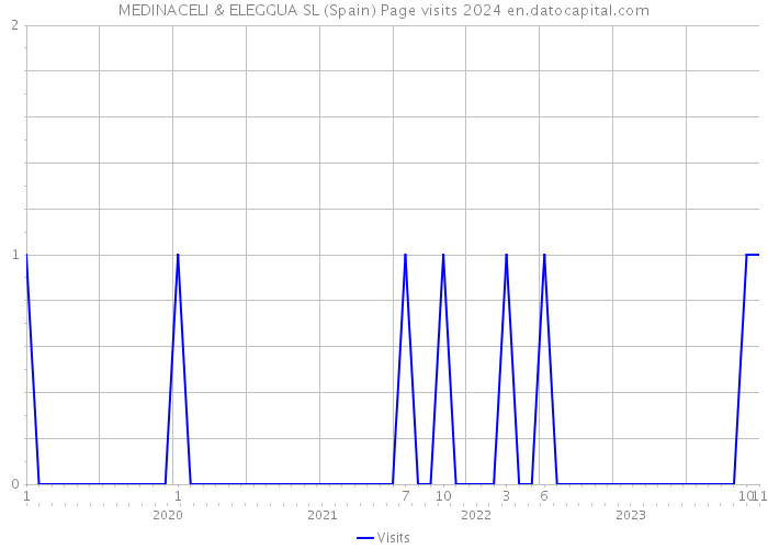 MEDINACELI & ELEGGUA SL (Spain) Page visits 2024 