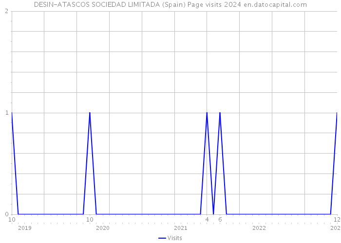 DESIN-ATASCOS SOCIEDAD LIMITADA (Spain) Page visits 2024 