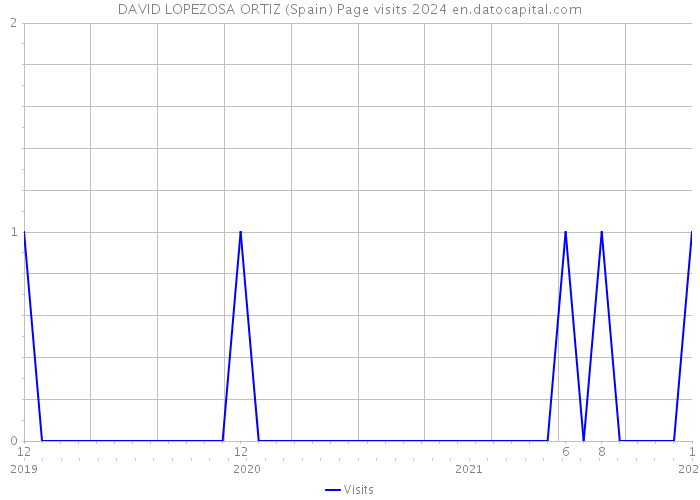 DAVID LOPEZOSA ORTIZ (Spain) Page visits 2024 