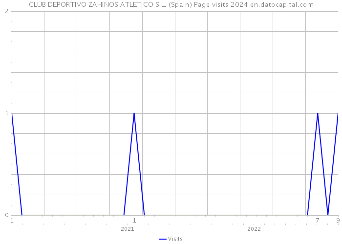 CLUB DEPORTIVO ZAHINOS ATLETICO S.L. (Spain) Page visits 2024 