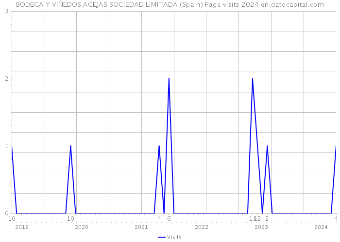 BODEGA Y VIÑEDOS AGEJAS SOCIEDAD LIMITADA (Spain) Page visits 2024 