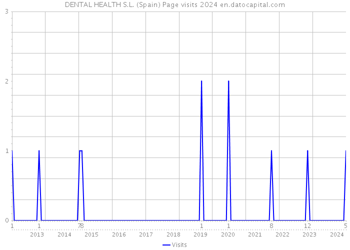 DENTAL HEALTH S.L. (Spain) Page visits 2024 