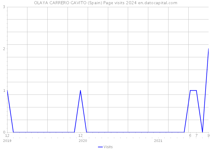 OLAYA CARRERO GAVITO (Spain) Page visits 2024 