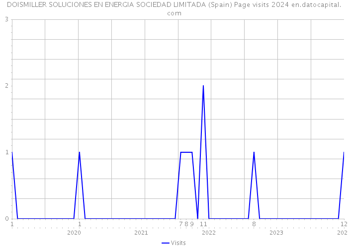 DOISMILLER SOLUCIONES EN ENERGIA SOCIEDAD LIMITADA (Spain) Page visits 2024 