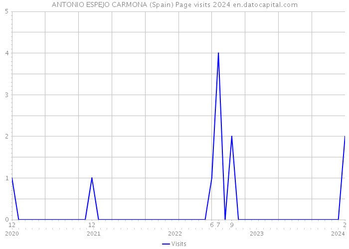 ANTONIO ESPEJO CARMONA (Spain) Page visits 2024 