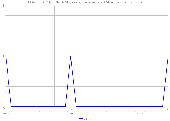 BOATS 24 MALLORCA SL (Spain) Page visits 2024 